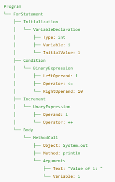 AST for simple Java program