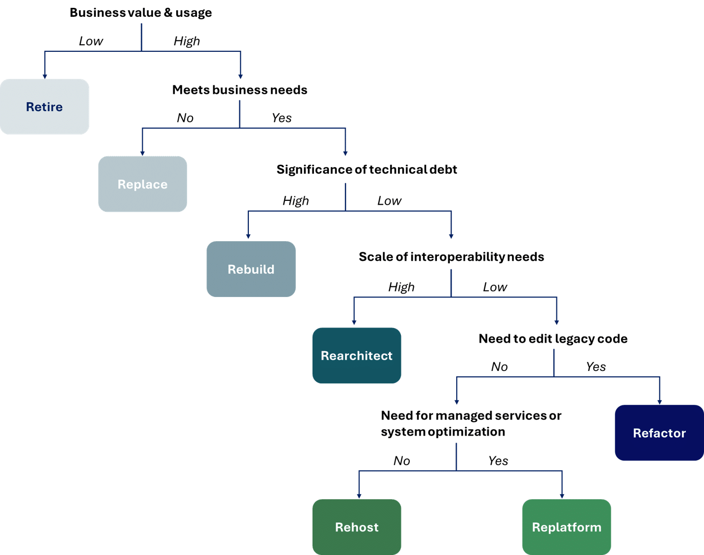 Decision tree that outlines how to determine which of the 7 legacy application modernization options is best for your specific issues